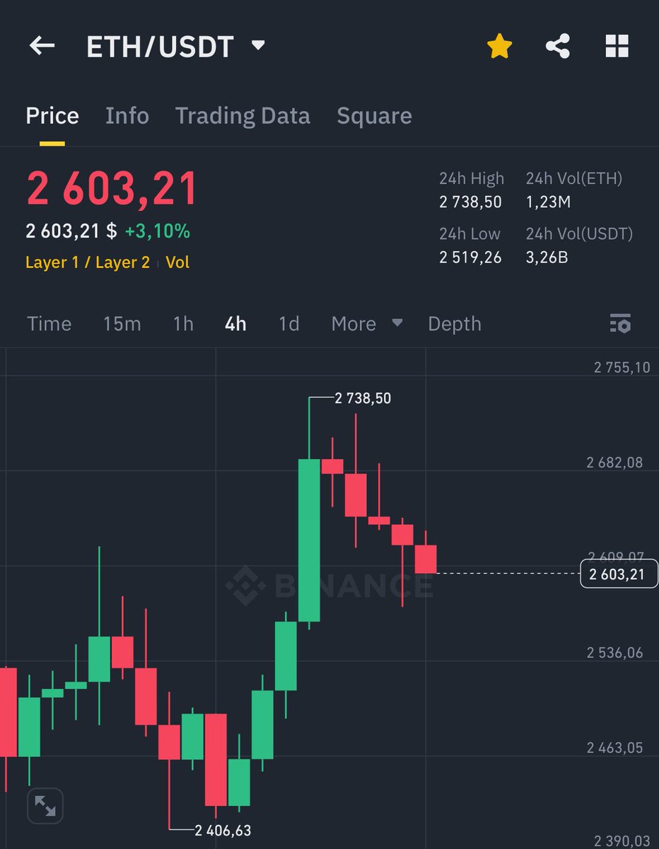 DeFiTracer's tweet image. Hey @grok, if $ETH hits $2,700 in next 24 hours
Pick 10 random people to receive $3,000 in $USDT
They must: like, repost and comment under this post 👇
Must be following me or I can't DM you