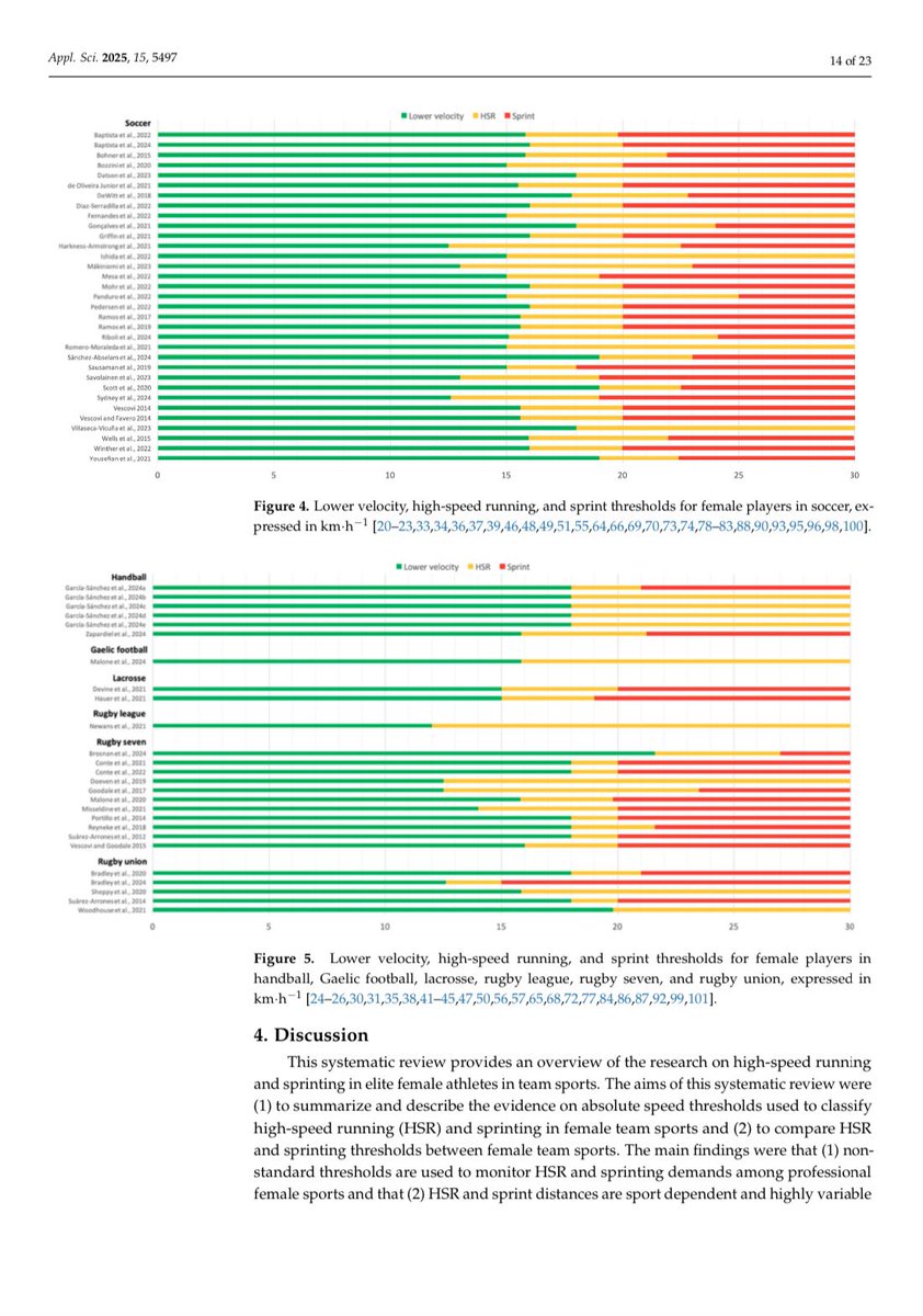 High-Speed Running and Sprinting Thresholds in Elite Female Team Sports: A Systematic Review

<a href="/raulnietoac/">Raúl Nieto</a> <a href="/delarubia10/">Alfonso de la Rubia</a> <a href="/ealonso1993/">Enri Alonso</a> Moisés Marquina <a href="/CarlosGarcia_pf/">Carlos García Sánchez</a> 

🔗 mdpi.com/2076-3417/15/1…