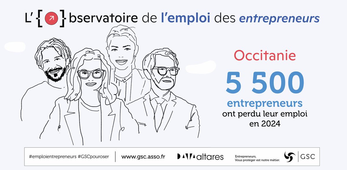 CPME31 (@cpme31) on Twitter photo 📉En 2024, 5 500 chefs d’entreprise ont perdu leur activité en Occitanie : un record depuis 2015
L’Observatoire de l’emploi des entrepreneurs, réalisé par l'<a href="/AssociationGSC/">Association GSC</a> et <a href="/AltaresDB/">Altares Dun & Bradstreet</a> , dresse un état des lieux révélateur sur la situation actuelle
🔗bit.ly/3ZkZLUD 📉En 2024, 5 500 chefs d’entreprise ont perdu leur activité en Occitanie : un record depuis 2015
L’Observatoire de l’emploi des entrepreneurs, réalisé par l'<a href="/AssociationGSC/">Association GSC</a> et <a href="/AltaresDB/">Altares Dun & Bradstreet</a> , dresse un état des lieux révélateur sur la situation actuelle
🔗bit.ly/3ZkZLUD