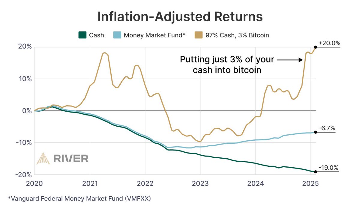 Ein Portfolio aus 97 % Cash und nur 3 % Bitcoin hätte seit dem Jahr 2020 eine inflationsbereinigte Rendite von 20 % erwirtschaftet! 📈

Hätte man hingegen nur Cash gehalten, so hätte man einen Wertverlust von 19 % eingefahren. 📉