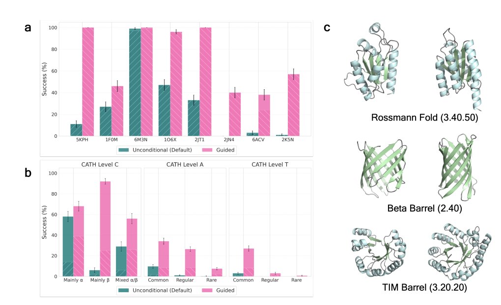 Kevin K. Yang ćĄŠĺ‡±çŚ (@kevinkaichuang) on Twitter photo ProteinGuide: Predictor guidance for generation with any autoregressive or discrete diffusion protein model.
<a href="/junhaobearxiong/">Junhao (Bear) Xiong</a> <a href="/jlistgarten/">Jennifer Listgarten</a> ProteinGuide: Predictor guidance for generation with any autoregressive or discrete diffusion protein model.
<a href="/junhaobearxiong/">Junhao (Bear) Xiong</a> <a href="/jlistgarten/">Jennifer Listgarten</a>