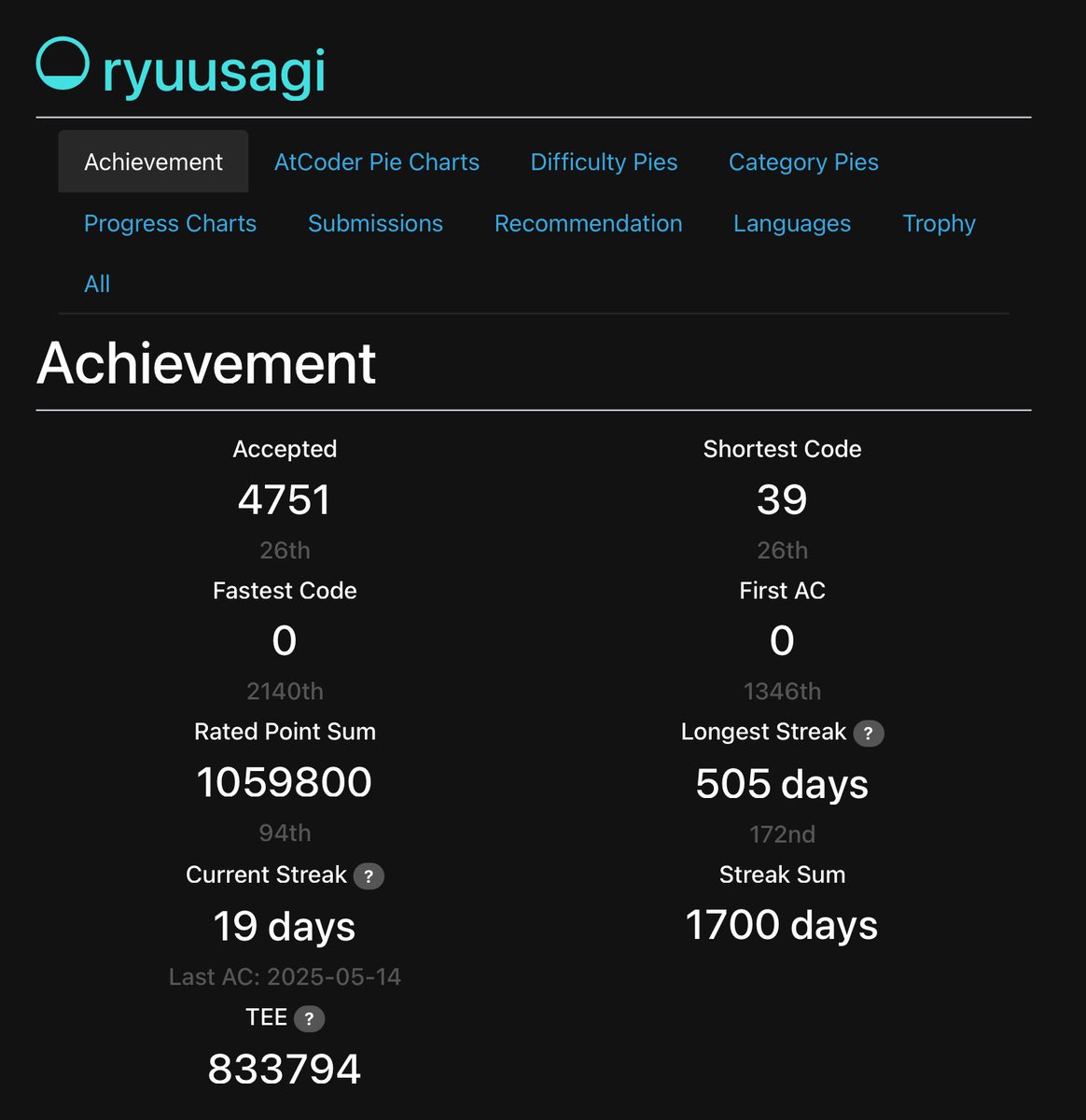 ryuusagi's tweet image. Streak Sum 1700 days #AtCoder #AtCoderProblems