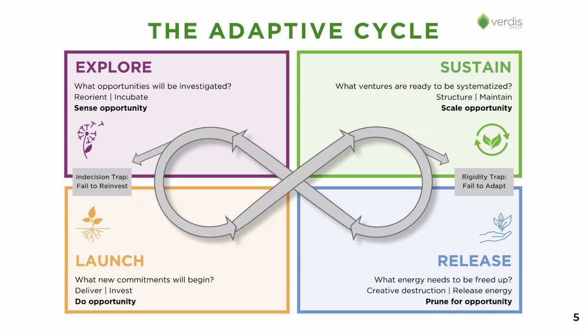Blooloop's tweet image. #greenloop: @verdisgroup uses the adaptive cycle in nature to understand the current climate landscape in the US. 

"We have to remember that politics, governance and our economy, were created by us, the people. And we, the people, only exist because we have a healthy planet".