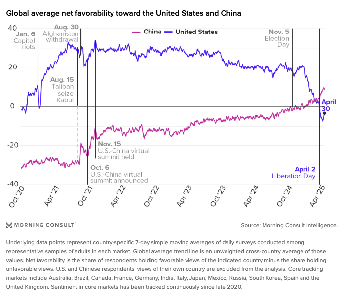 cameron_easley's tweet photo. For the first time in @MorningConsult tracking, China is more popular around the world than America.

Much more here from @jimcmann: https://t.co/lDTkm843vx https://t.co/Li0puudLgT
