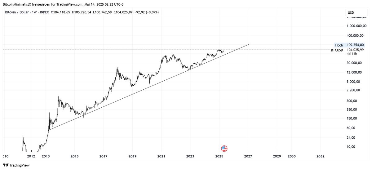 Sollte dieser 11-Jahres-Chart weiterhin Bestand haben, sehen wir nie wieder Kurse unter ~70K. 😍