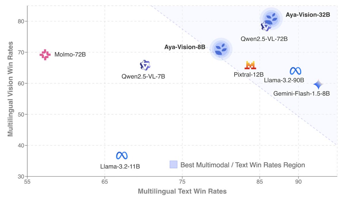 🚨Preprint Alert
As promised, announcing the Aya Vision Technical Report – detailing the recipe to build SOTA multilingual multimodal models.