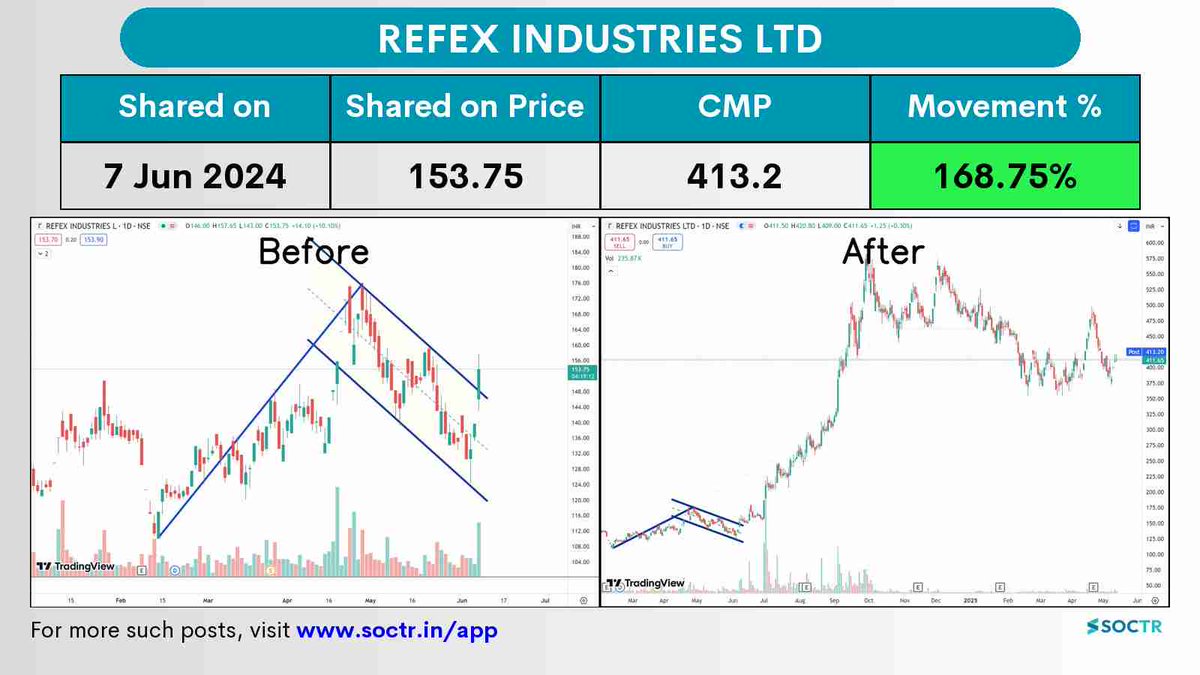 MySoctr's tweet photo. #RefexInd 168.75% #Return in 1 Year 

Check #trending #chartpatterns on https://t.co/3N7q4mVDqf & "follow" @MySoctr

#nifty #nifty50 #investing #breakoutstocks #StocksInFocus #StocksToWatch #stocks #StocksToBuy #StocksToTrade #breakoutstock #stockmarketindia #StockMarket #trading #stockmarkets #Breakout #nse #stockideas #BO #sensex #Resistance #Volume #Trendline #Support #TrendlineResistance #TrendlineSupport #HorizontalResistance #HnS #Triangle #CnH #RefexIndustries #RefexInd #RefexIndLtd #RefexIndChart #Refex #Btst