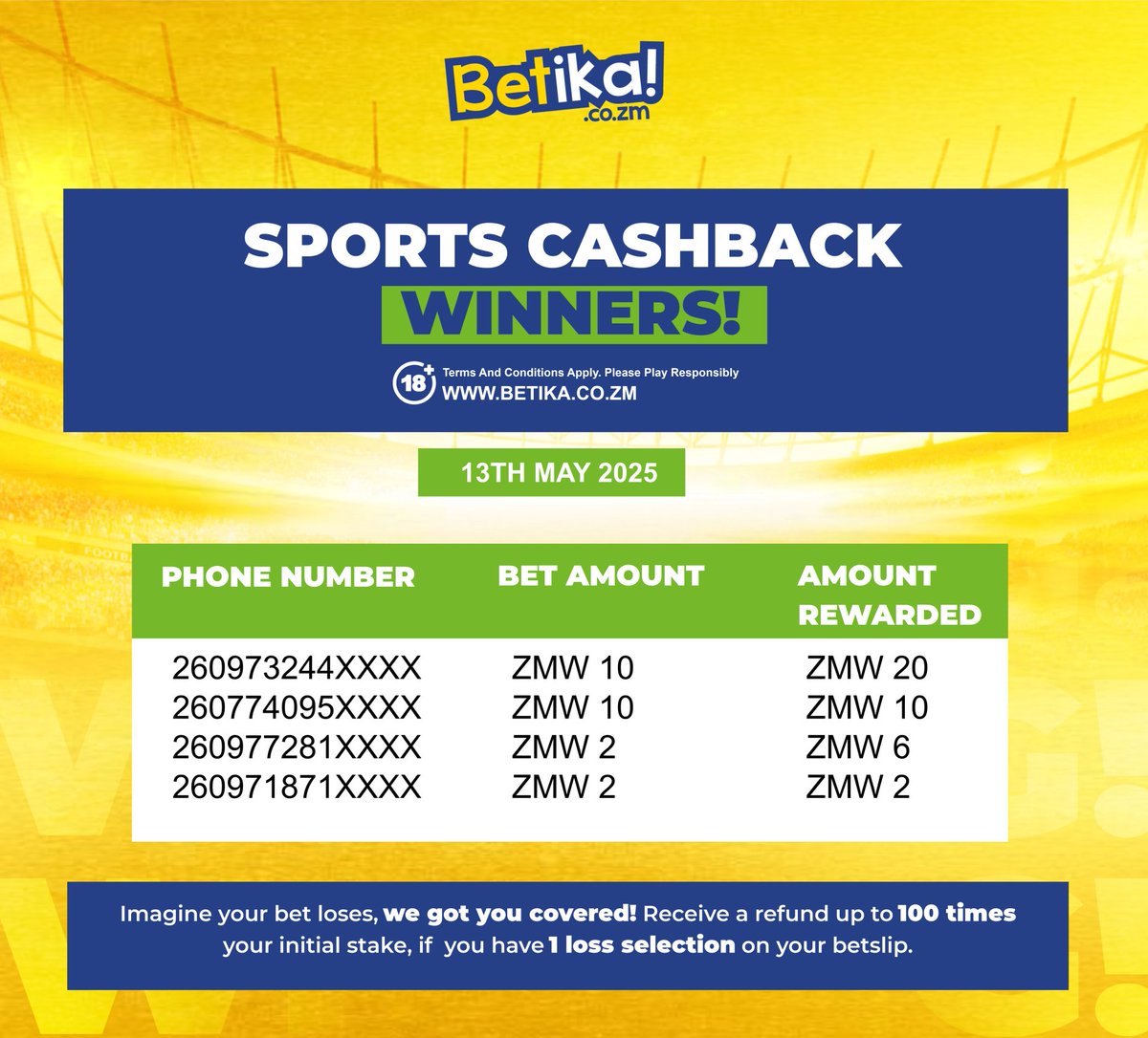 Congratulations to our Sports Cashback Winners!  
These lucky players got rewarded even when luck wasn’t on their side. 

At Betika, we’ve always got you covered! Refunds up to 100x your stake if you have just 1 loss on your betslip! 

Check if you’re on the next winner’s list