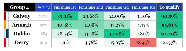 The <a href="/GAArankings/">GAA Rankings</a> model uses 16 years of results to give a chess-style Elo rating to every senior inter county team.

We've run 100,000 simulations of each All-Ireland SFC group to produce this estimate of whether each county will progress to the Sam Maguire knockout phase:

#gaa