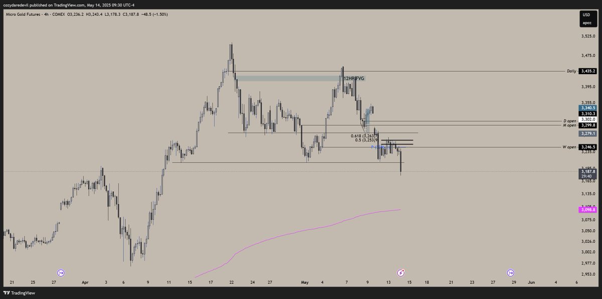 Cozydaredevil's tweet photo. Bang $XAU took them out just like we planned maybe looking for longs soon https://t.co/Llw6jjp4O5