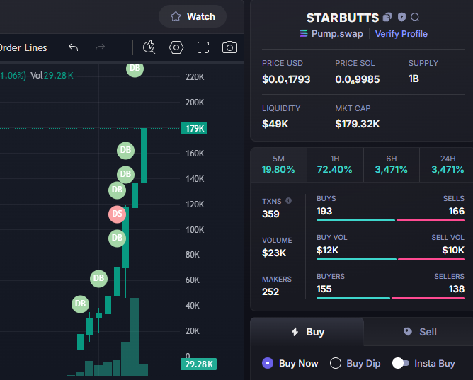 weLoveEmSMILE's tweet photo. DONE :    45X
 $Starbutts   #Starbutts 
 Called Private :       4K
 Called Public   :       180K
CA -  DcmLeCeH1yDDjLVfRC72XVr2YFFyNjvbBrRMFF5ppump
TG:https://t.co/goroXAa5rR https://t.co/cXyb8MKaGW