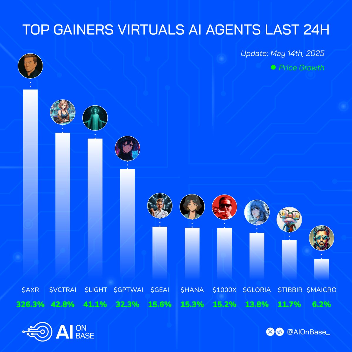 Base Season has arrived 🌊

Top-performing Virtual AI agents in the past 24h 🔵📈

Which one has your vote today? 🗳👇

🔹 $AXR | <a href="/AIxVC_Axelrod/">Axelrod</a>
🔹 $VCTRAI | <a href="/Aigent_Victorai/">Bet with Victorai</a>  
🔹 $LIGHT | <a href="/ArcturianLabs/">Arcturian Labs</a>
🔹 $GPTWAI | <a href="/gptwai/">GPTWAI</a>            
🔹 $GEAI | <a href="/Georgia_AI/">GeorgiaAI</a>
🔹 $HANA |