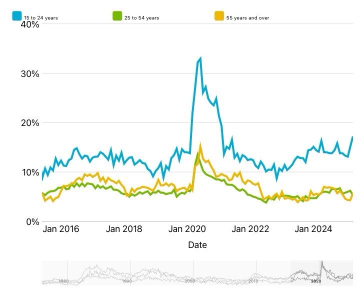 Yesterday, the premier expressed that raising the minimum wage will potentially result in higher youth unemployment.

No . 

Youth unemployment was below 10% in 2018 when the NDP increased minimum wage. 

With the current frozen minimum wage, youth unemployment approaching 20%.