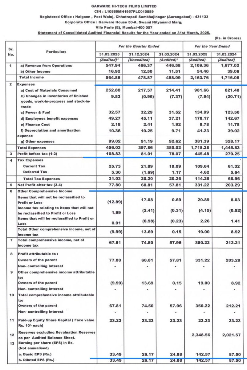 Prefmarkits's tweet image. Garware Hitech :

Excellent Set Of Results :👍👍
Standalone and Consolidated :
(₹ in Crs)-Mar’25

Overall👍👍

YOY Mar25 vs Mar24⬆️✅
EPS YOY⬆️✅

QOQ Mar25 vs Dec24⬆️
EPS QOQ⬆️

Q4 Mar25 vs Mar24⬆️
EPS Q4⬆️

Dividend of ₹12/- per share.

#finresults #GarwareHiTech