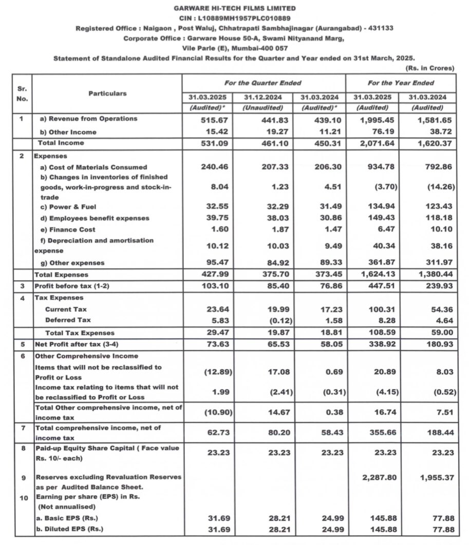 Prefmarkits's tweet image. Garware Hitech :

Excellent Set Of Results :👍👍
Standalone and Consolidated :
(₹ in Crs)-Mar’25

Overall👍👍

YOY Mar25 vs Mar24⬆️✅
EPS YOY⬆️✅

QOQ Mar25 vs Dec24⬆️
EPS QOQ⬆️

Q4 Mar25 vs Mar24⬆️
EPS Q4⬆️

Dividend of ₹12/- per share.

#finresults #GarwareHiTech