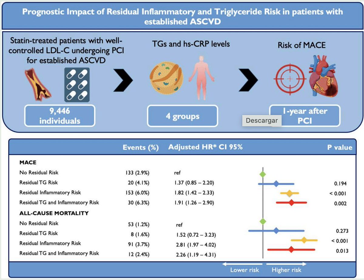 Gonzalo Perez (@gonzaeperez) on Twitter photo INFLAMACIÓN RESIDUAL Y TRIGLICÉRIDOS EN PAC CON ATEROSCLEROSIS
En pacientes sometidos a PCI con niveles de LDL en metas, la inflamación sola o en combinación con aumento de TG se asociaron a ⬆️ eventos CV combinados
NO SÓLO IMPORTA EL LDL ¡¡¡
academic.oup.com/eurjpc/advance… INFLAMACIÓN RESIDUAL Y TRIGLICÉRIDOS EN PAC CON ATEROSCLEROSIS
En pacientes sometidos a PCI con niveles de LDL en metas, la inflamación sola o en combinación con aumento de TG se asociaron a ⬆️ eventos CV combinados
NO SÓLO IMPORTA EL LDL ¡¡¡
academic.oup.com/eurjpc/advance…