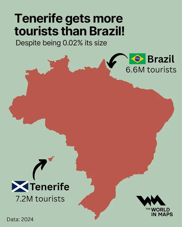 Strange as it may seem, Tenerife gets more tourists than Brazil despite being 0.02% of its size.

[🗾 The World in Maps]