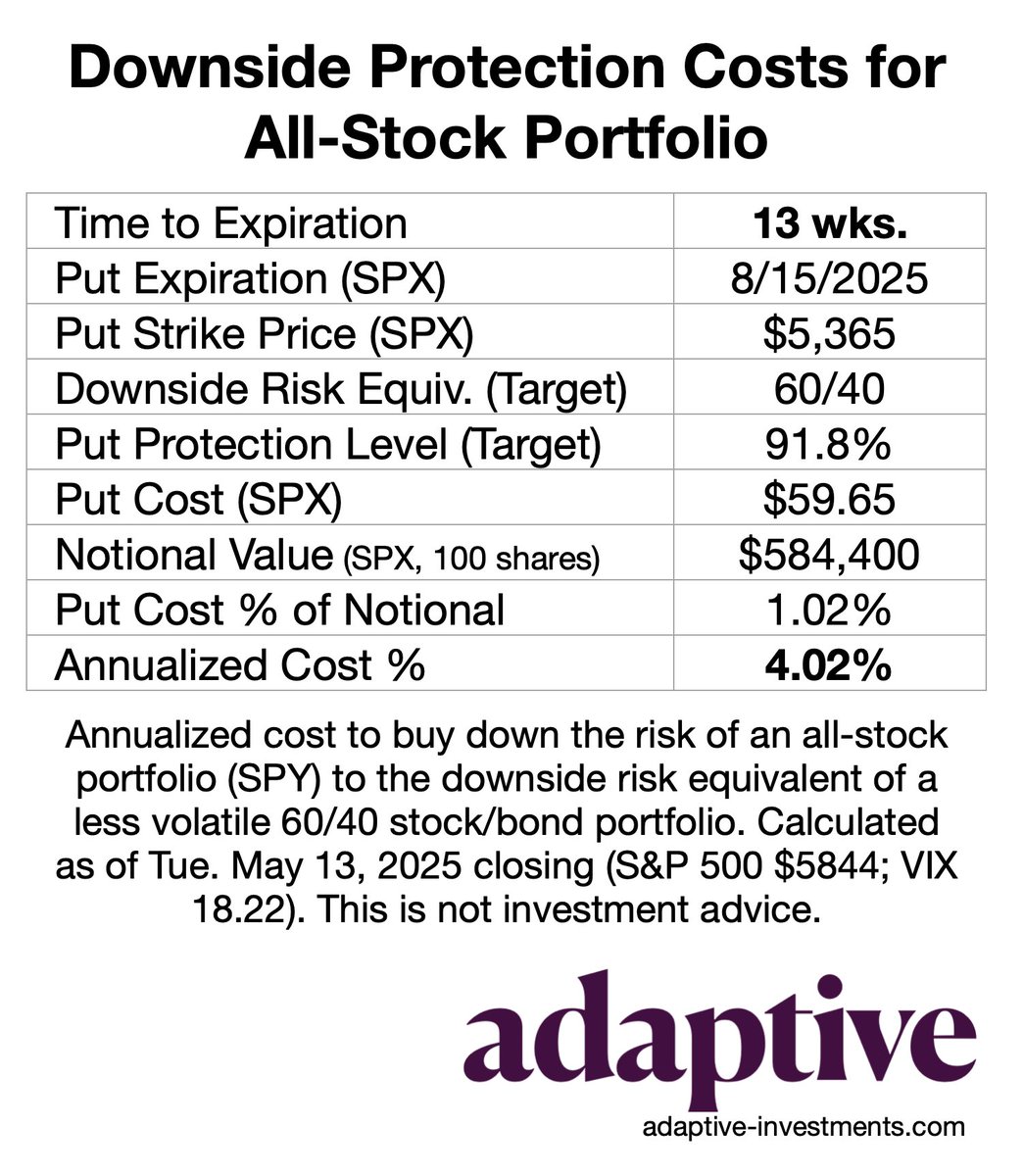 Concerned about recession &amp; stagflation risks but want to stay invested for the long term? Protection costs are settling back down, with the VIX back to 18 for the first time since March. Learn more adaptive-investments.com/pricing.
