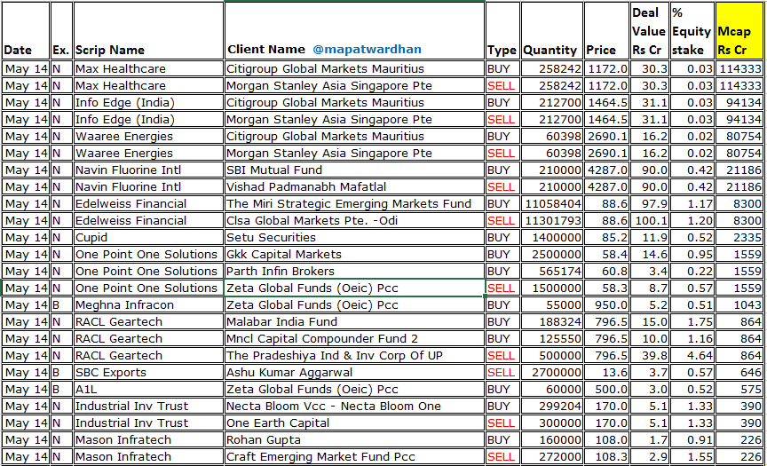 MAPATWARDHAN's tweet photo. *Today's bulk / block deals*
#MaxHealthcare #InfoEdge #WaareeEnergies #NavinFluorine #Edelweiss #Cupid #OnePointOne #MeghnaInfracon #RACLGeartech #SBCExports #A1L #IITL #MasonInfratech #HarshilAgrotech #RappidValves #MuraeOrganisor #DhariwalCorp #MahickraChemical #VivoBiotech https://t.co/dNoiK8FieY