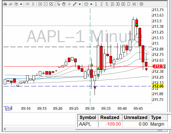 AimanBBT (@aimanbbt) on Twitter photo Red day today, two attempts longing AAPL. The final add was after a small ignition volume, expected it to run all the way to 215, but it ended up being a fake break up.
<a href="/BearBullTraders/">Andrew Aziz</a> #BBTFamily Red day today, two attempts longing AAPL. The final add was after a small ignition volume, expected it to run all the way to 215, but it ended up being a fake break up.
<a href="/BearBullTraders/">Andrew Aziz</a> #BBTFamily