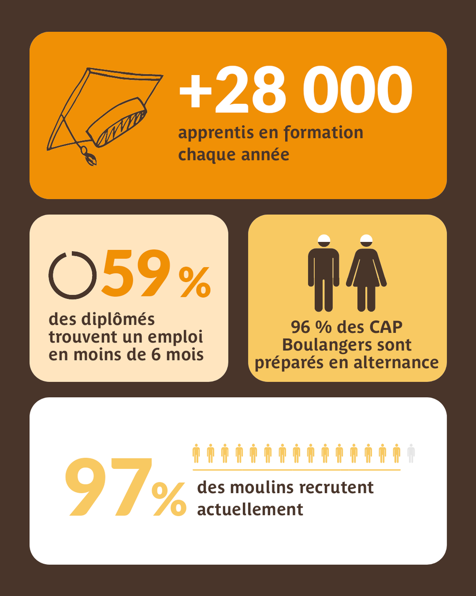 ANMF I La Meunerie Française recrute ! 🔍 tweet media