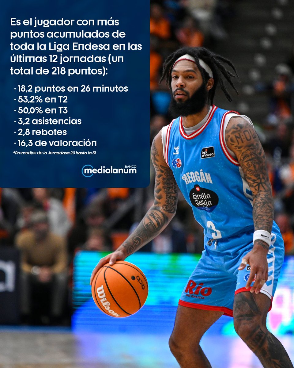 ACBCOM's tweet photo. 🔎 Hoy en 𝘽𝘼𝙅𝙊 𝙇𝘼 𝙇𝙐𝙋𝘼 de @bancomediolanum tenemos que hablar de... DAE DAE GRANT

Seguramente a muchos os viene a la cabeza el triplazo que enchufó desde el logo de medio campo hace poco, pero sus promedios van a hacer que se te grabe en la mente.

#LigaEndesa | @CBBreogan