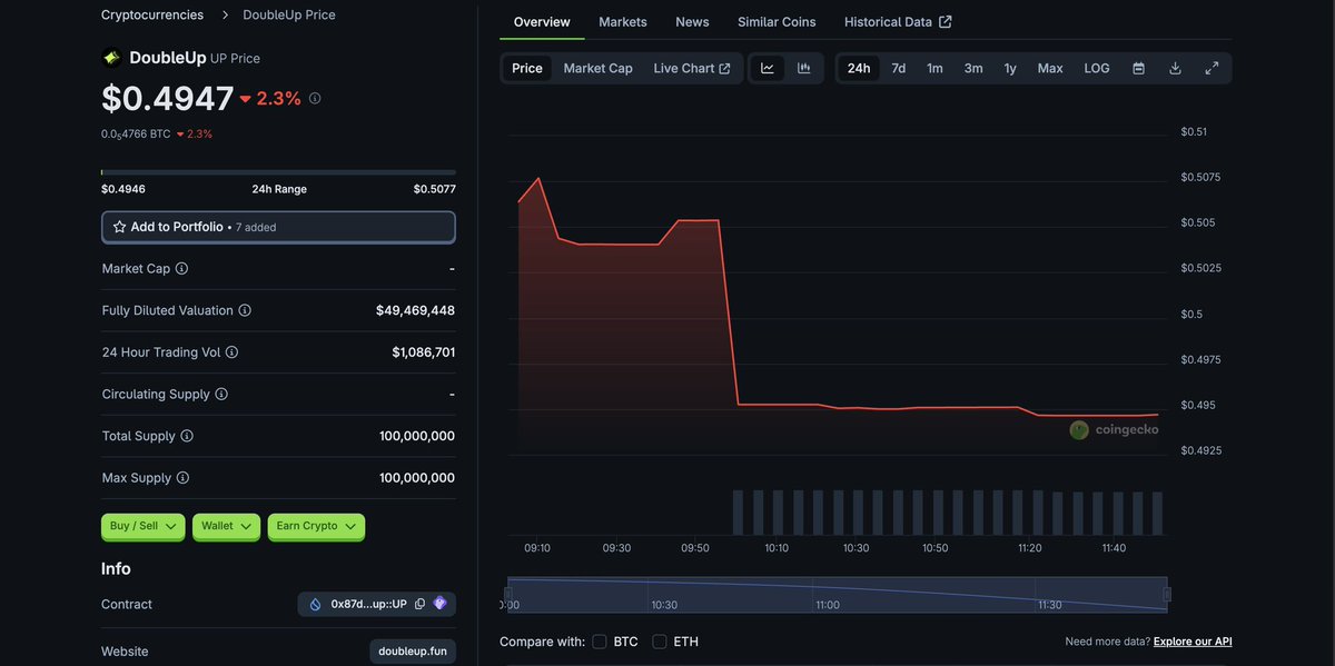 UPDATES:  $UP is now on <a href="/coingecko/">CoinGecko</a>.. it’s still $UP season <a href="/doubleup_app/">DoubleUp</a>