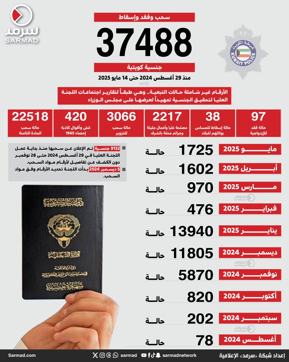 Sarmad's tweet photo. #إنفوجراف_سرمد | سحب وفقد وإسقاط #الجنسية_الكويتية من 37488 حالة

• منذ 29 أغسطس 2024 حتى 14 مايو 2025

• الأرقام غير شاملة حالات التبعية.. وهي طبقاً لتقارير اجتماعات #اللجنة_العليا_لتحقيق_الجنسية تمهيداً لعرضها على #مجلس_الوزراء

https://t.co/MEyM1xWynn
#سحب_الجناسي https://t.co/tCOn3xhhfs