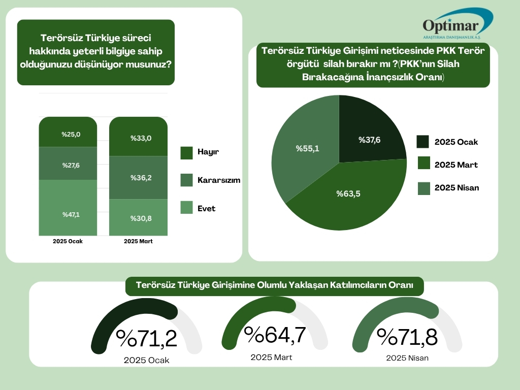 2025 Yılı Ocak, Mart ve Nisan aylarında TÜRKİYE'NİN NABZI araştırması kapsamında:   Katılımcılara,

"Terörsüz Türkiye süreci hakkında yeterli bilgiye sahip olduğunuzu düşünüyor musunuz? "
sorusunu yönelttik.

Sonuçlara göre:

Ocak ayında, Terörsüz Türkiye süreci hakkında yeterli