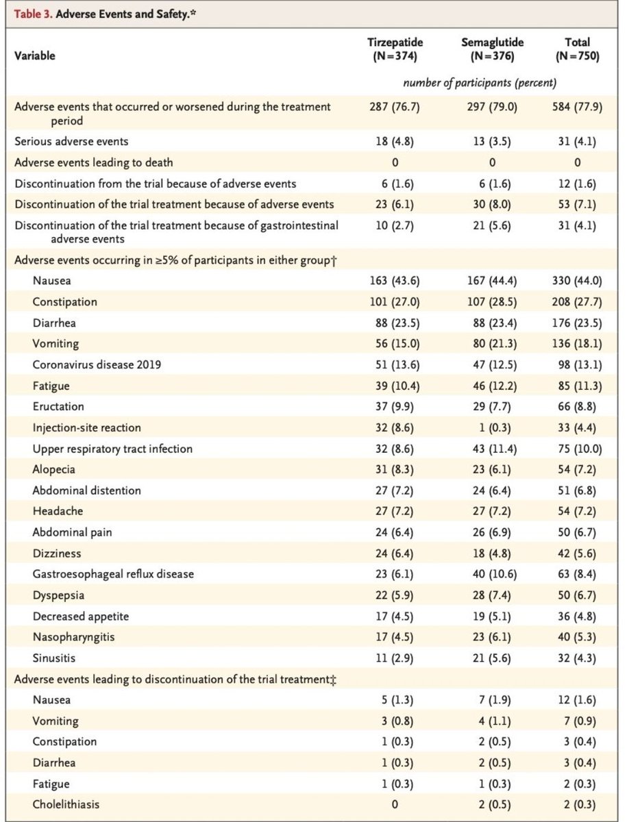 Ali Rezaie MD MSc (@alirezaiemd) on Twitter photo Head-to-head trial of tirzepatide vs semaglutide confirms what we see in clinic: tirzepatide has a better GI side effect profile. Semaglutide had higher discontinuation due to GI effects (5.6% vs 2.7%) and more GERD.
nejm.org/doi/full/10.10… Head-to-head trial of tirzepatide vs semaglutide confirms what we see in clinic: tirzepatide has a better GI side effect profile. Semaglutide had higher discontinuation due to GI effects (5.6% vs 2.7%) and more GERD.
nejm.org/doi/full/10.10…