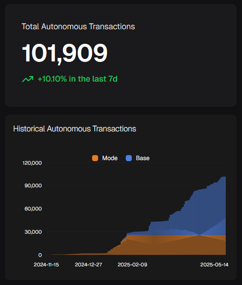 100,000+ autonomous financial transactions executed by Giza Agents. 
We have 𝐩𝐨𝐬𝐢𝐭𝐢𝐯𝐞 𝐏𝐧𝐋 𝐨𝐧 𝐞𝐯𝐞𝐫𝐲 𝐫𝐞𝐚𝐥𝐢𝐳𝐞𝐝 𝐭𝐫𝐚𝐝𝐞.

No testnets, no dummy transactions, all real financial decisions. 100 % autonomous, 0 hiccups.

Self‑driving finance for everyone,