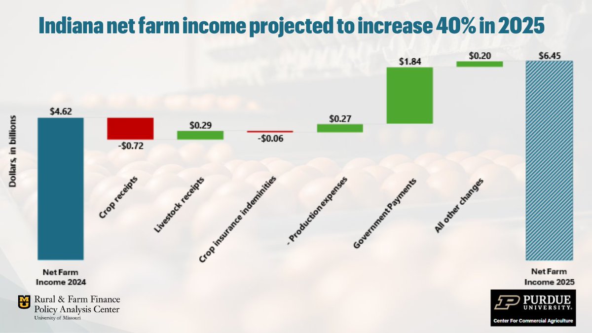 Indiana net farm income is projected to rise 40% in 2025 to $6.45 billion, driven by a $1.8 billion jump in government payments.

Crop receipts fall 8%, while livestock gains 5% (eggs, cattle, turkeys, hogs).

Expenses drop $272 million.

Full report: raff.missouri.edu/farm-income/