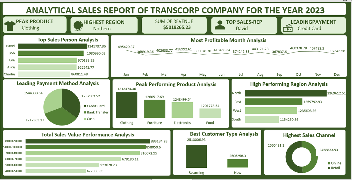 Janet03888181's tweet photo. Growth doesnโt happen overnight. I am thankful for the journey and every lesson that helps me become better each day.
To Read full Project
https://t.co/7aznzbeFI9
#Excel #DataAnalysis #SalesStrategy #Salesanalysis #BusinessInsights #DataDriven https://t.co/pZLL3xUpQy