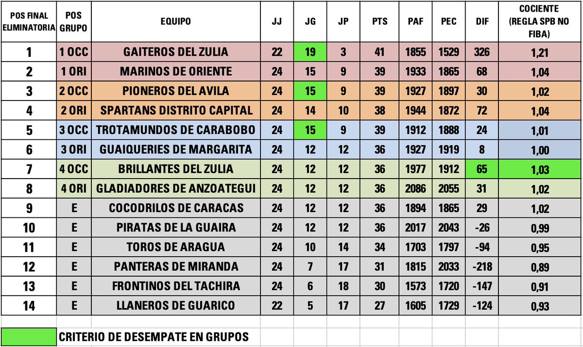 Oswaldo Narváez (@oswaldonarvaez) on Twitter photo Finalizada la Ronda Eliminatoria de la SPB, y antes de ingresar a la Super Ronda se avecina un proceso muy importante dentro de la competición que es el de los Refuerzos o “Draft“, lo tradicional es premiar el orden de selección de acuerdo al lugar obtenido en esta fase.
Para Finalizada la Ronda Eliminatoria de la SPB, y antes de ingresar a la Super Ronda se avecina un proceso muy importante dentro de la competición que es el de los Refuerzos o “Draft“, lo tradicional es premiar el orden de selección de acuerdo al lugar obtenido en esta fase.
Para