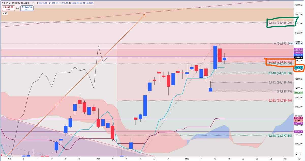 pritamsc's tweet photo. NIFTY MMI DATA

Price exactly took Support at 38-62% cluster. TSL is Tenkan on DCB.

PRO and FIIs are Full on Bullish via FnO. Institutions Buying in CASH and Clients are supplying them via CASH as well as FNO.

Delta also being positive in dips.

FII
L:S::3️⃣8️⃣:6️⃣2️⃣
MMI:6️⃣9⃣
🐂🚅 https://t.co/YPpxzoCvJd