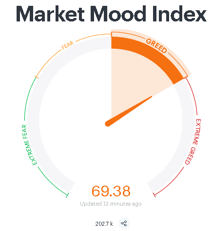 pritamsc's tweet photo. NIFTY MMI DATA

Price exactly took Support at 38-62% cluster. TSL is Tenkan on DCB.

PRO and FIIs are Full on Bullish via FnO. Institutions Buying in CASH and Clients are supplying them via CASH as well as FNO.

Delta also being positive in dips.

FII
L:S::3️⃣8️⃣:6️⃣2️⃣
MMI:6️⃣9⃣
🐂🚅 https://t.co/YPpxzoCvJd