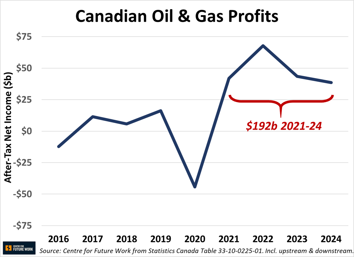 Find someone to 'attack' you the way Canada has 'attacked' the oil industry. Alberta has never produced so much oil, and the industry has never made so much profit. This repetitive talking point that Alta has grievances cuz oil was suppressed is pure fantasy. #cdnecon #cdnpoli