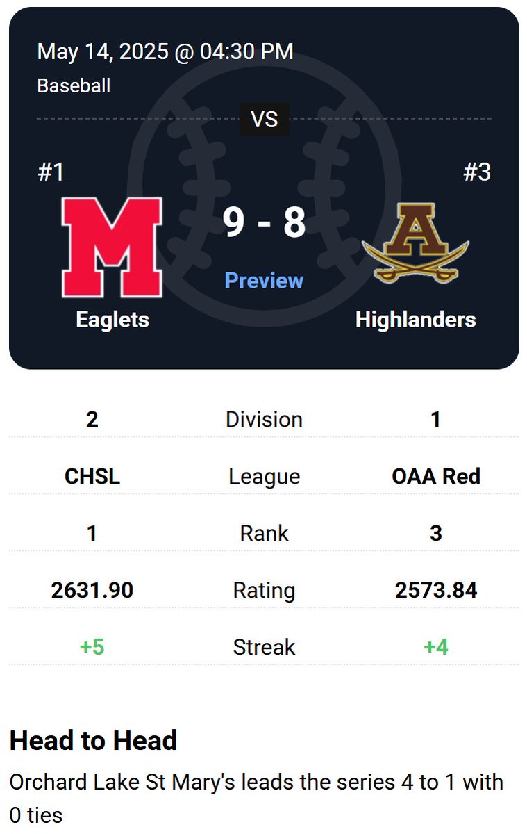 Varsity Fanatics (@varsityfanatics) on Twitter photo βΎοΈ Varsity Fanatics Matchup Alert β Baseball (D1 vs D2) π
Top-tier showdown incoming!
D2 #1 <a href="/OLSMBaseball/">OLSM Baseball</a> (5-game win streak)
vs
D1 #3 <a href="/AdamsBaseball/">Rochester Adams Baseball</a> (4-game win streak) π₯π₯
π Series history: OLSM leads 4β1 with 0 ties
Can Adams flip the script or will the Eaglets stay βΎοΈ Varsity Fanatics Matchup Alert β Baseball (D1 vs D2) π
Top-tier showdown incoming!
D2 #1 <a href="/OLSMBaseball/">OLSM Baseball</a> (5-game win streak)
vs
D1 #3 <a href="/AdamsBaseball/">Rochester Adams Baseball</a> (4-game win streak) π₯π₯
π Series history: OLSM leads 4β1 with 0 ties
Can Adams flip the script or will the Eaglets stay