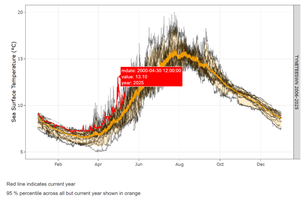 Cefas (@cefasgovuk) on Twitter photo Cefas WaveNet data shows that in May 2025 sea temperatures were 1.2-2.9 degrees higher than average in several locations across the UK, supporting recent <a href="/NOCnews/">National Oceanography Centre</a> <a href="/metoffice/">Met Office</a> data of a #marineheatwave ☀️🌡️.
Read more: bit.ly/3S3yC4F Cefas WaveNet data shows that in May 2025 sea temperatures were 1.2-2.9 degrees higher than average in several locations across the UK, supporting recent <a href="/NOCnews/">National Oceanography Centre</a> <a href="/metoffice/">Met Office</a> data of a #marineheatwave ☀️🌡️.
Read more: bit.ly/3S3yC4F