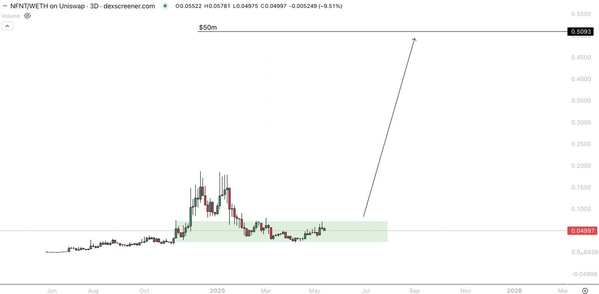 Adding to $NFNT in this area is probably one of the smartest financial decisions you can make.

Team has been building for 1+ year now and the pace at which they deliver has not slowed down.

After a decent breakout and long consolidation, I see this pushing to $50m this year,