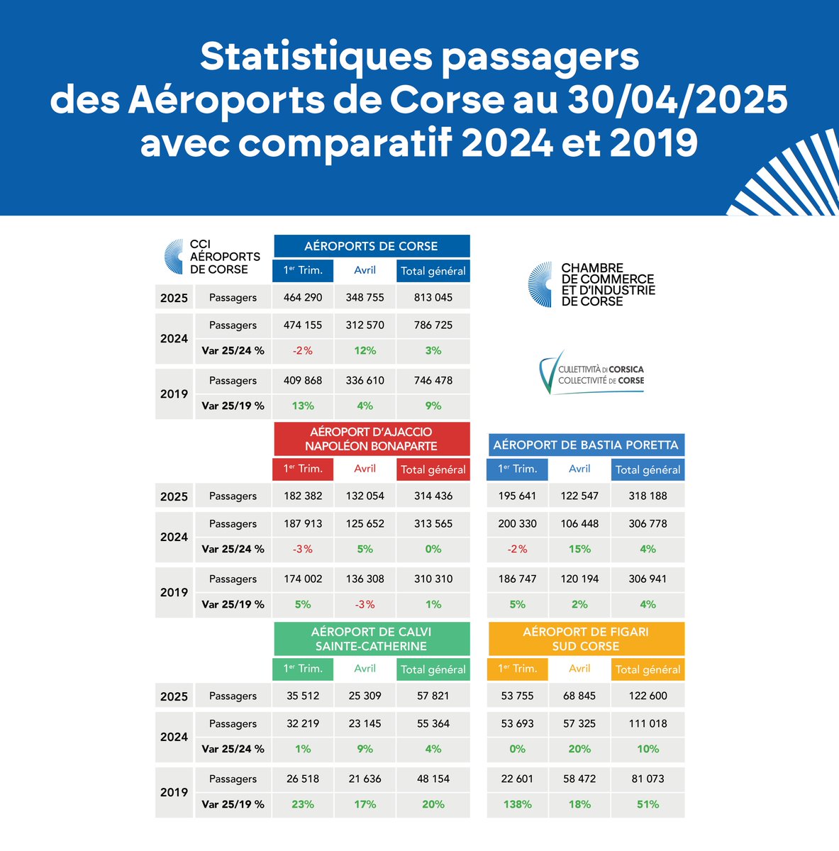 Transport | 📊 Statistiques passagers des Aéroports et Ports de commerce de Corse à fin avril 2025 avec comparatif 2019 et 2024.