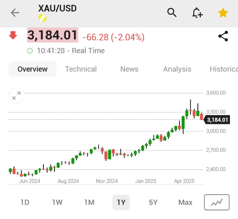 🚨 BREAKING : Il prezzo dell'oro scivola sotto i $3,200/oz per la prima volta dal 14 aprile, registrando un calo del 2%