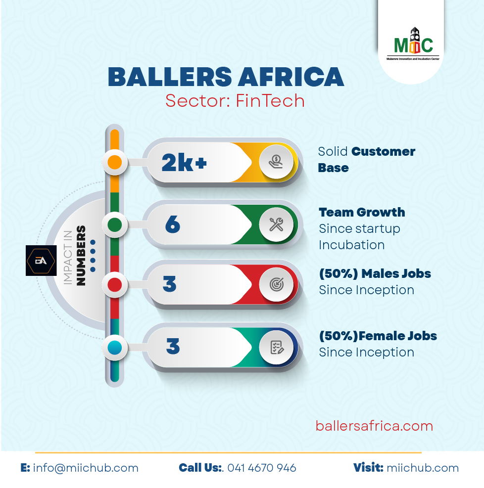 Makerere Innovation & Incubation Center (@miic_ug) on Twitter photo Fostering Seamless and efficient Financial solutions for all.
Ballers Africa (ballersafrica.com) offers you innovative cashless solutions for small-medium growing businesses.
Mentored and supported under <a href="/miic_ug/">Makerere Innovation & Incubation Center</a> #CommercializationProgram, the startup has achieved Fostering Seamless and efficient Financial solutions for all.
Ballers Africa (ballersafrica.com) offers you innovative cashless solutions for small-medium growing businesses.
Mentored and supported under <a href="/miic_ug/">Makerere Innovation & Incubation Center</a> #CommercializationProgram, the startup has achieved