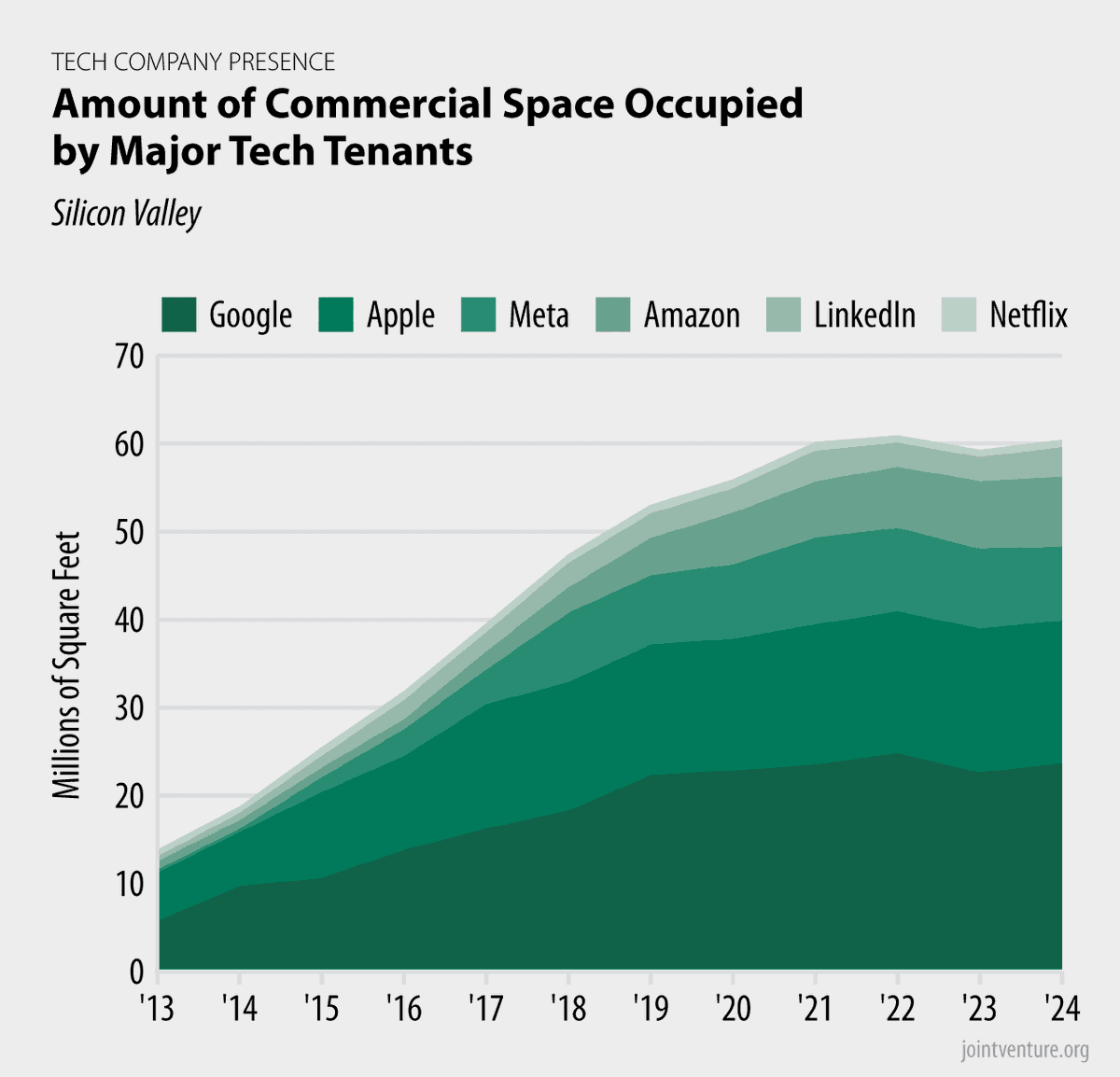Commercial space occupied by some of the region’s largest tech companies has plateaued as many adjust to remote and hybrid work. Total space occupied by these tenants has not grown significantly since 2021, after more than quadrupling over the previous eight years.
