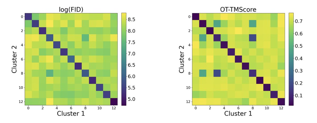 Protein FID: Improved Evaluation of Protein Structure Generative Models

１．This paper proposes Protein FID, a new evaluation metric for generative protein structure models, addressing key limitations of current metrics like designability, diversity, and novelty, which often