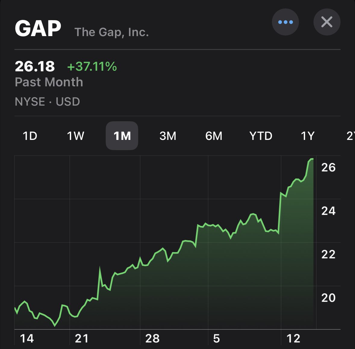 $GAP Tariff drama has obviously distorted the return but I don't see anyone talking about how Gap is up 37% in 1 month.

Huge brand turnaround by the new CEO.