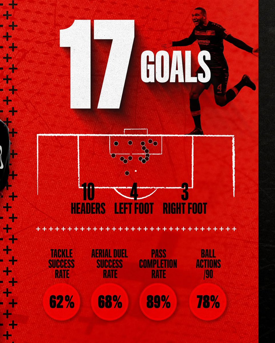 OptaAIStudio's tweet image. Where data meets storytelling.

To mark Jonathan Tah&apos;s 400th competitive appearance for #Bayer04, the #Bundesliga side transformed key facts and figures from the #Opta Data Insights team into scroll-stopping visuals.
