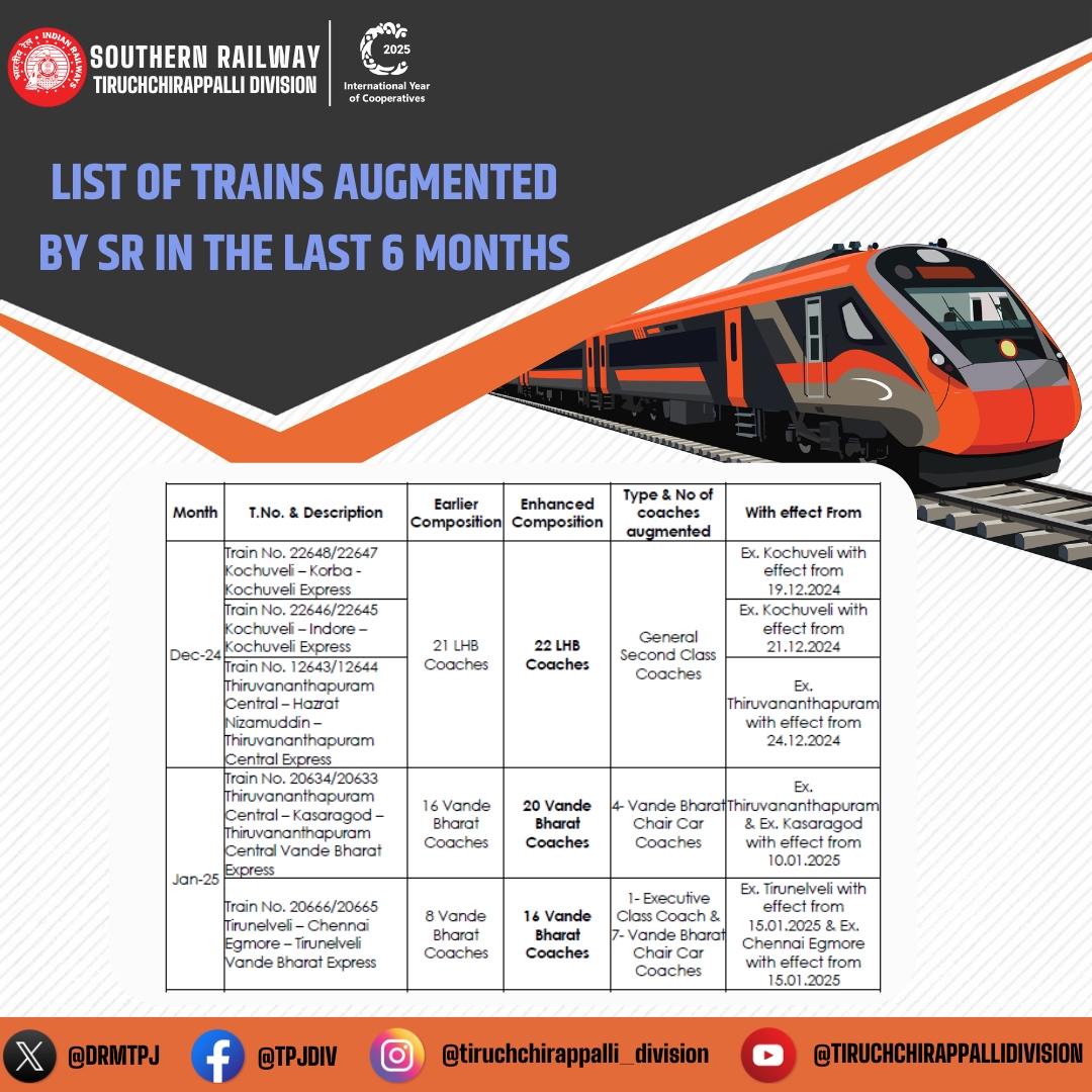 GMSRailway's tweet photo. Capacity Expansion in Action!π
#SouthernRailway has augmented 14 pairs of #trains over the last 6 months to meet rising passenger demand.
Check Annexure-B for the list of upgraded services.π
#TrainAugmentation #IndianRailways #PassengerComfort #RailwayUpdate https://t.co/quKmfAcX3d