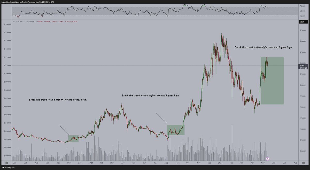 SUI has broken the trend upwards, as the TVL is close to a new ATH. The  ecosystem keeps on expanding with the recent listing of Walrus.  Additionally, $DEEP is the best performer