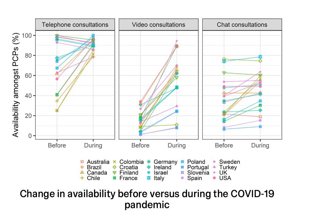 Global Digital Health Unit (@imperial_gdhu) on Twitter photo Also, national differences really mattered.
Even for something as seemingly simple as phone consultations, local context shaped availability.
While the pandemic helped reduce disparities in telephone consultation access, for video, it widened the gap. (3/3) <a href="/Imperial_PCPH/">Department of Primary Care & Public Health</a> Also, national differences really mattered.
Even for something as seemingly simple as phone consultations, local context shaped availability.
While the pandemic helped reduce disparities in telephone consultation access, for video, it widened the gap. (3/3) <a href="/Imperial_PCPH/">Department of Primary Care & Public Health</a>